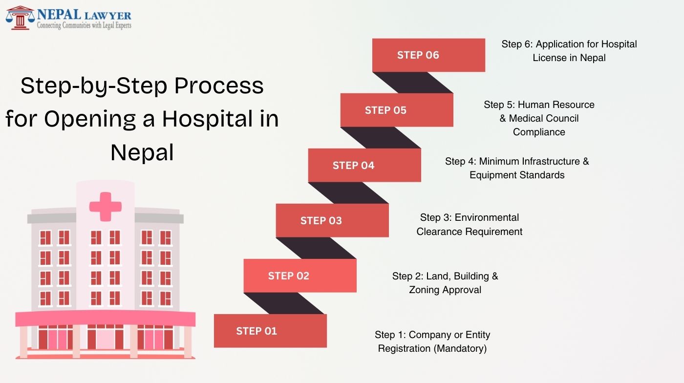 Step-by-Step Process for Opening a Hospital in Nepal